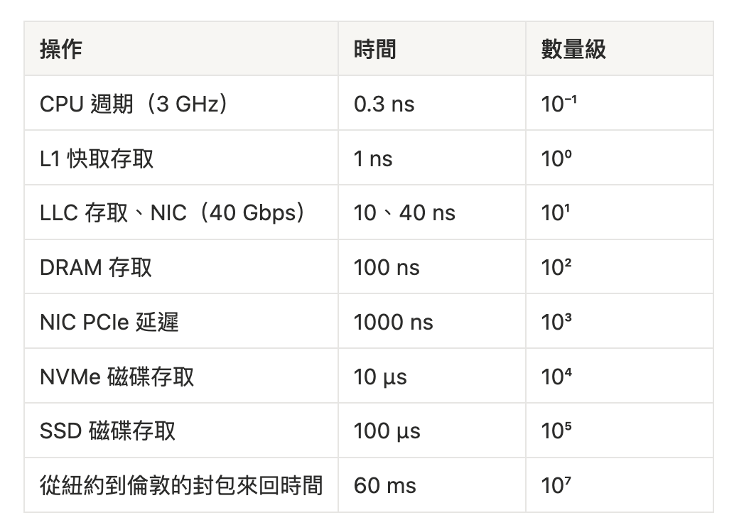 ExplainThis 全端開發雙週報 #84 延遲 (latency) 是什麼? 為什麼很重要? 图片 1
