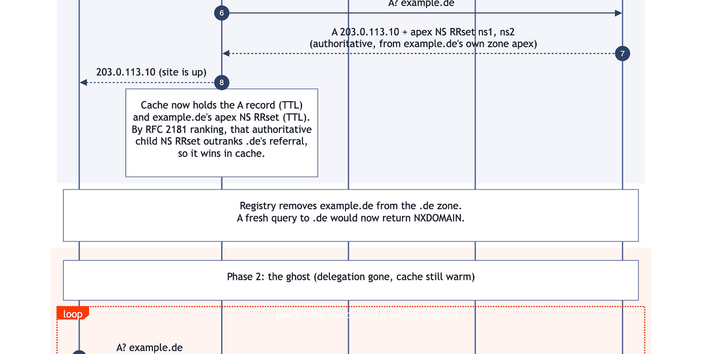 The ghost domain problem in DNS, and what we're doing about it 图片 1