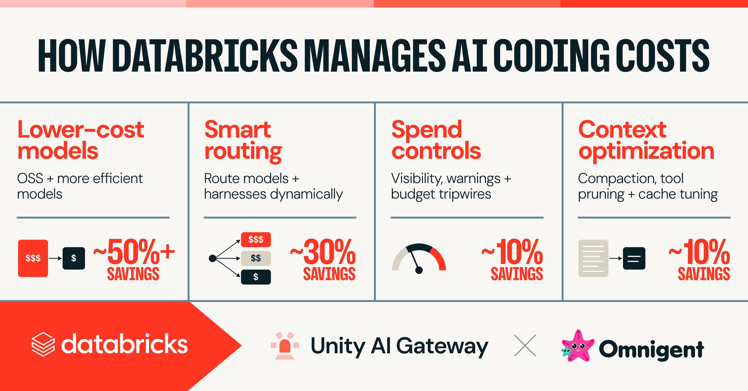 Databricks drove down AI coding spend 70% 图片 1