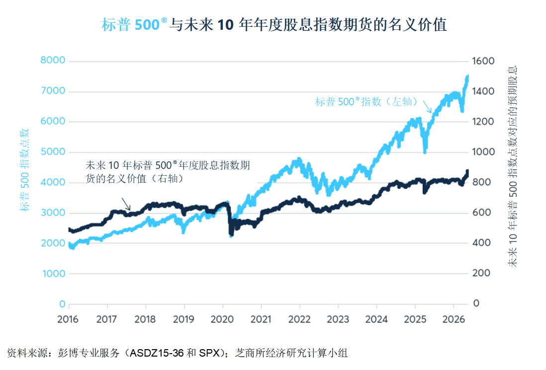 股指与股息期货之间日益扩大的背离 图片 1