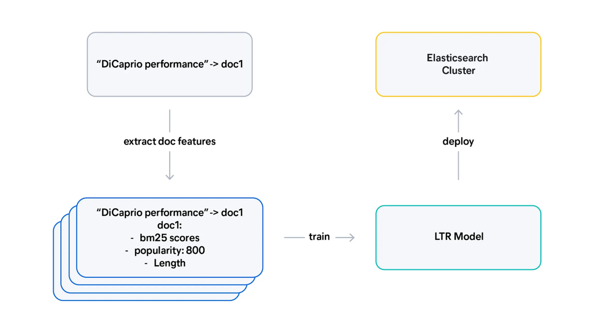 From judgment lists to trained Learning to Rank (LTR) models 图片 1
