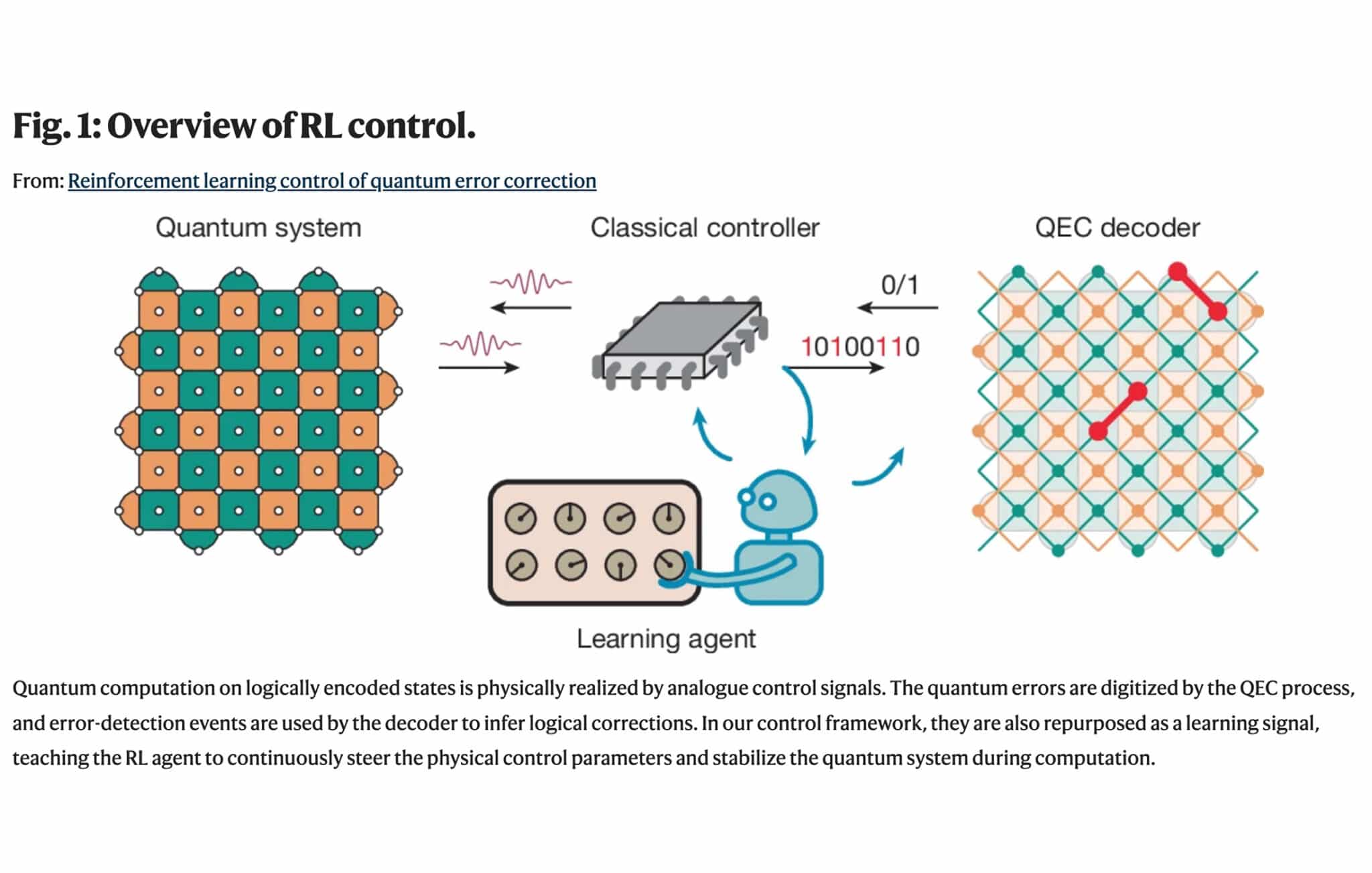 Reinforcement Learning Quantum Error Correction: Google’s Willow Learns to Calibrate Itself 图片 1