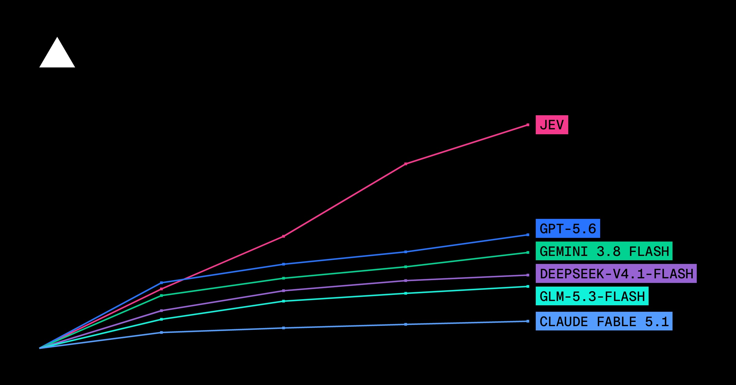 Jev is the fastest-adopted model in AI Gateway history 图片 1