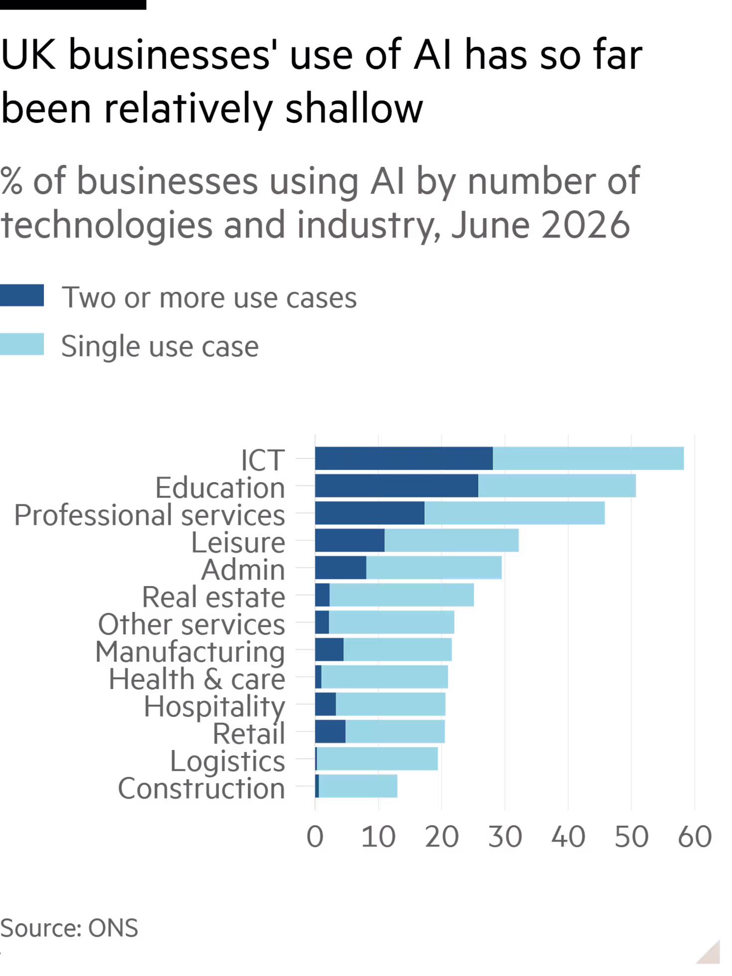 UK businesses are not deepening their use of AI, suggests ONS data 图片 1