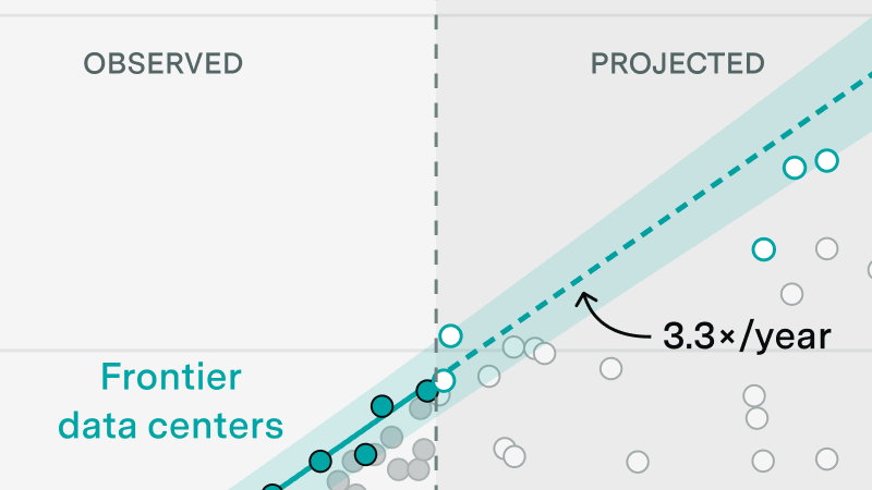 Largest AI Data Center: Doubling every 7 months 图片 1