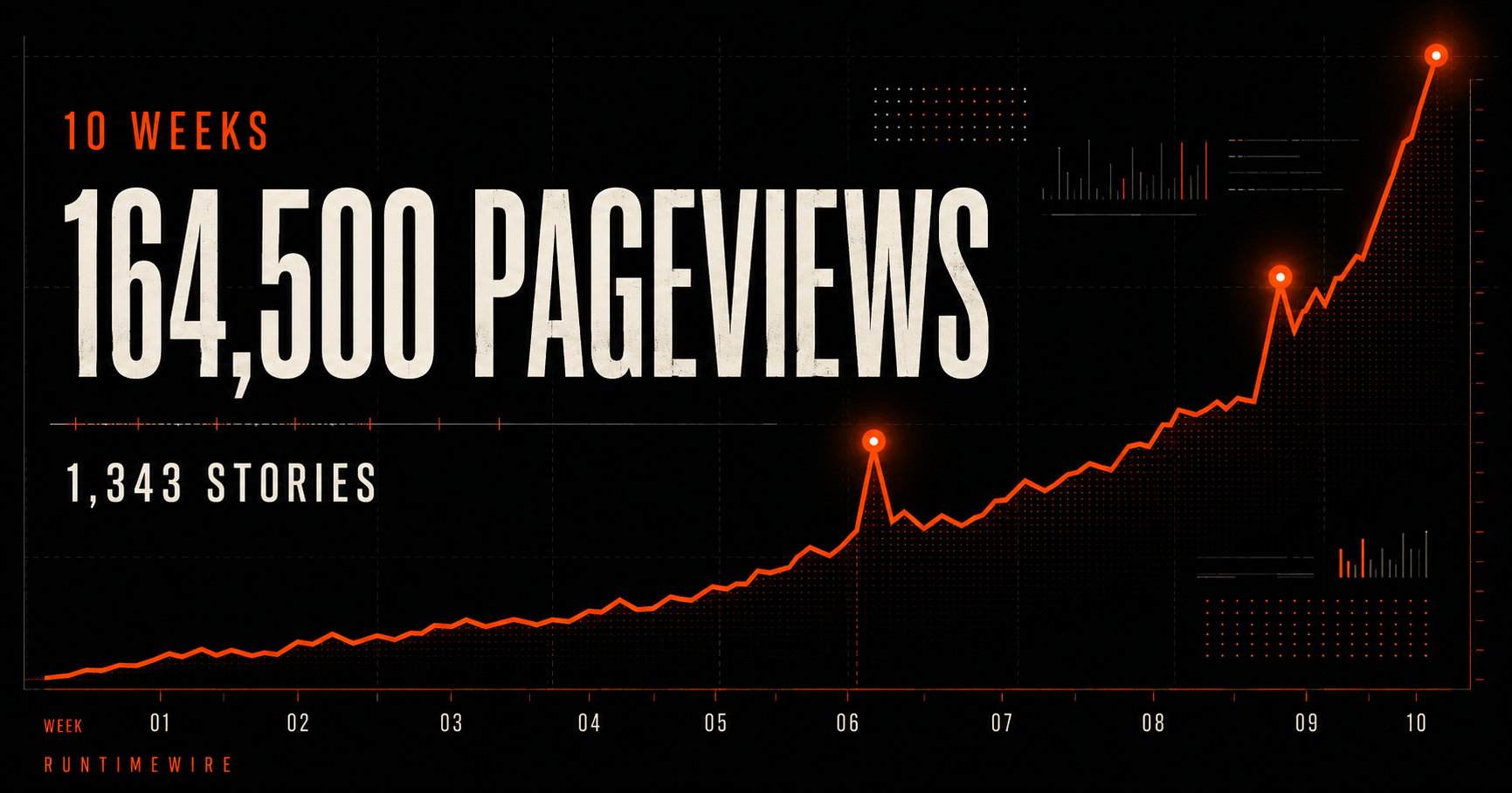 RuntimeWire's First 10 Weeks: 164,500 Pageviews, 1,343 Stories and Two Viral Hits 图片 1