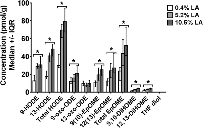 Linoleic acid–good or bad for the brain? – npj Science of Food 图片 1