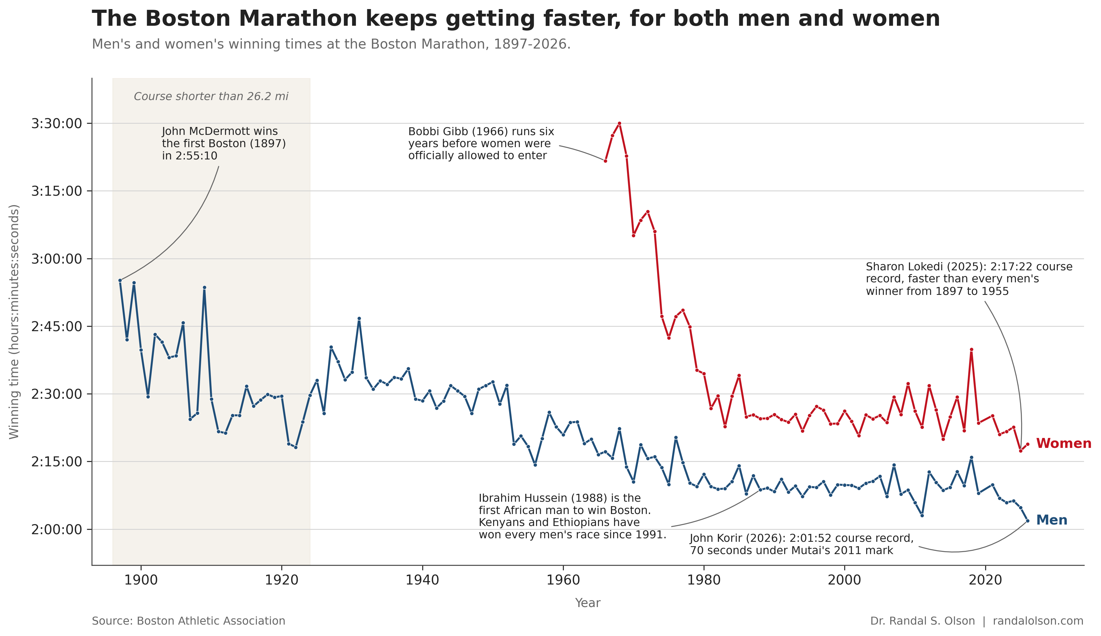 130 years of Boston Marathon winning times 图片 1