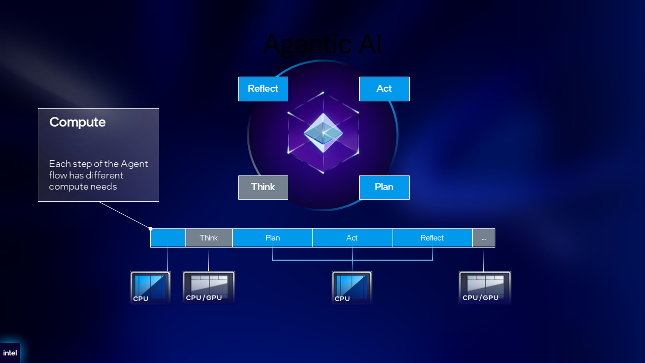 Building the enterprise environment for agentic AI 图片 1