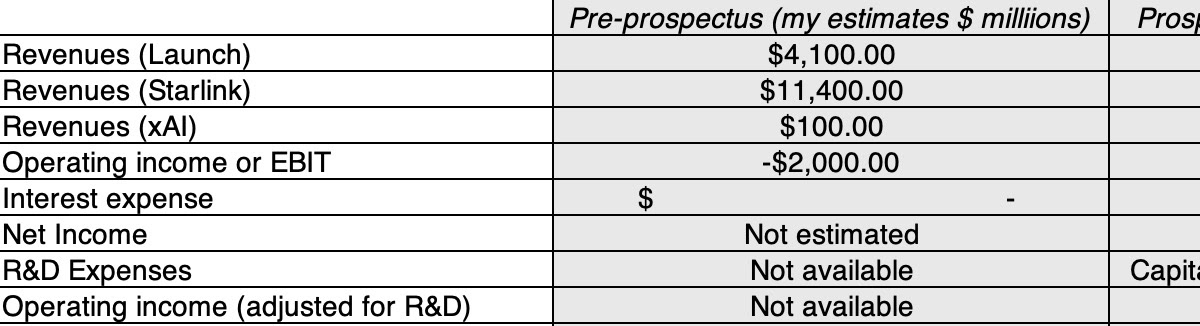 Aswath Damodaran on SpaceX: Revisiting the SpaceX Valuation: An Update 图片 1