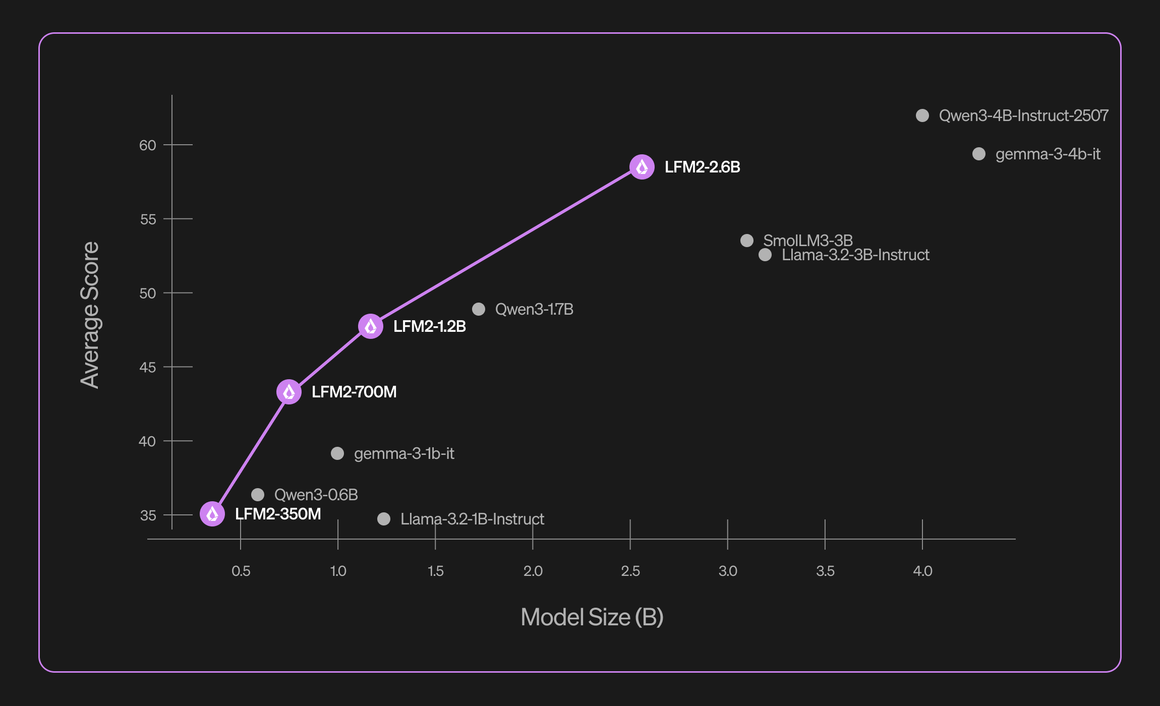 LFM2-2.6B：重新定义语言模型中的效率 图片 1