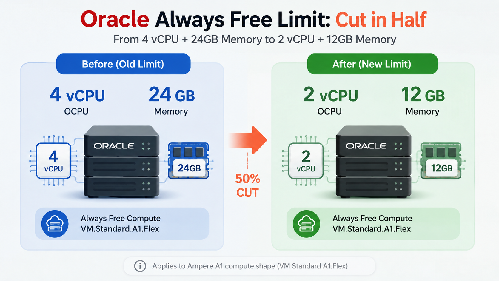 Oracle Just Halved Its Always Free ARM Limits 图片 1