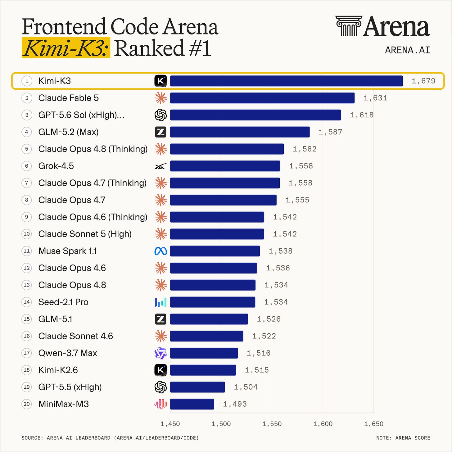 Kimi K3 Just Took the #1 Spot for Frontend. We Put It Against Claude Fable 5 on 10 UIs 图片 1