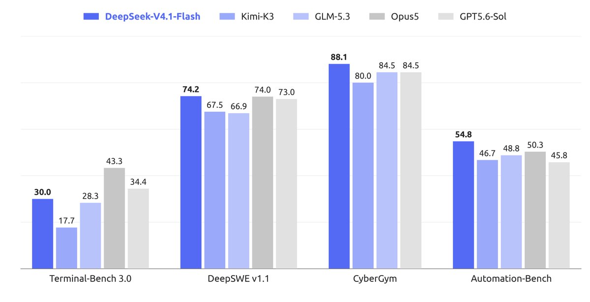 DeepSeek 发布 Flash v4.1：非对称架构+KV Cache 大幅压缩+API 降价 图片 1