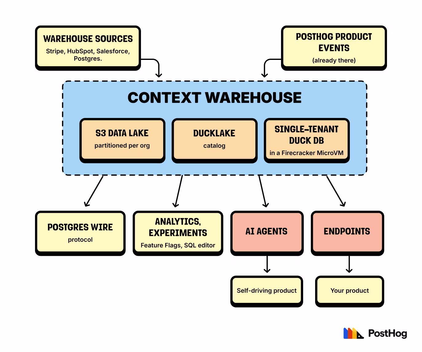 What is a context warehouse? 图片 1