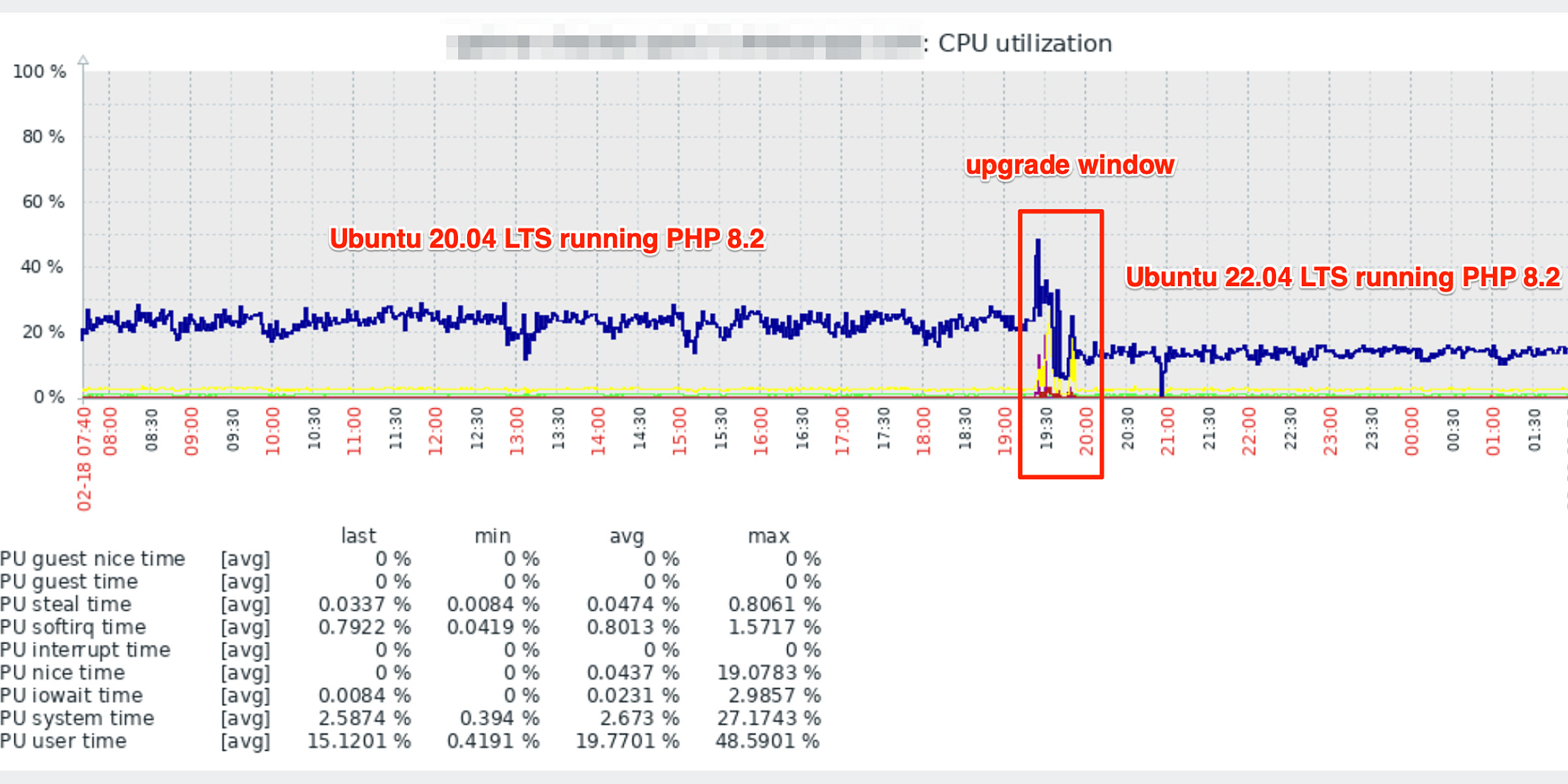 Reducing PHP's CPU usage by nearly 40% by upgrading from Ubuntu 20.04 to 22.04 图片 1