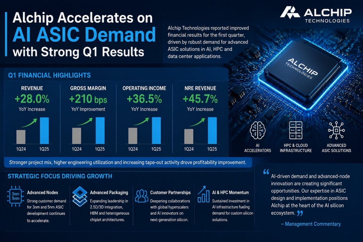 Alchip Accelerates on AI ASIC Demand 图片 1