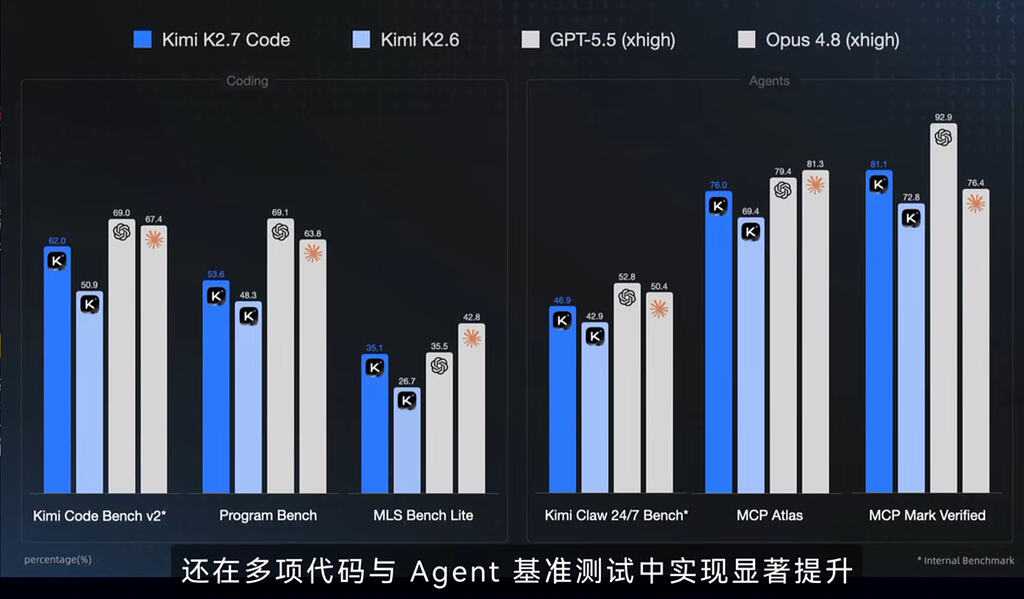 Kimi K2.7 开始打5.5和4.8了? 图片 1