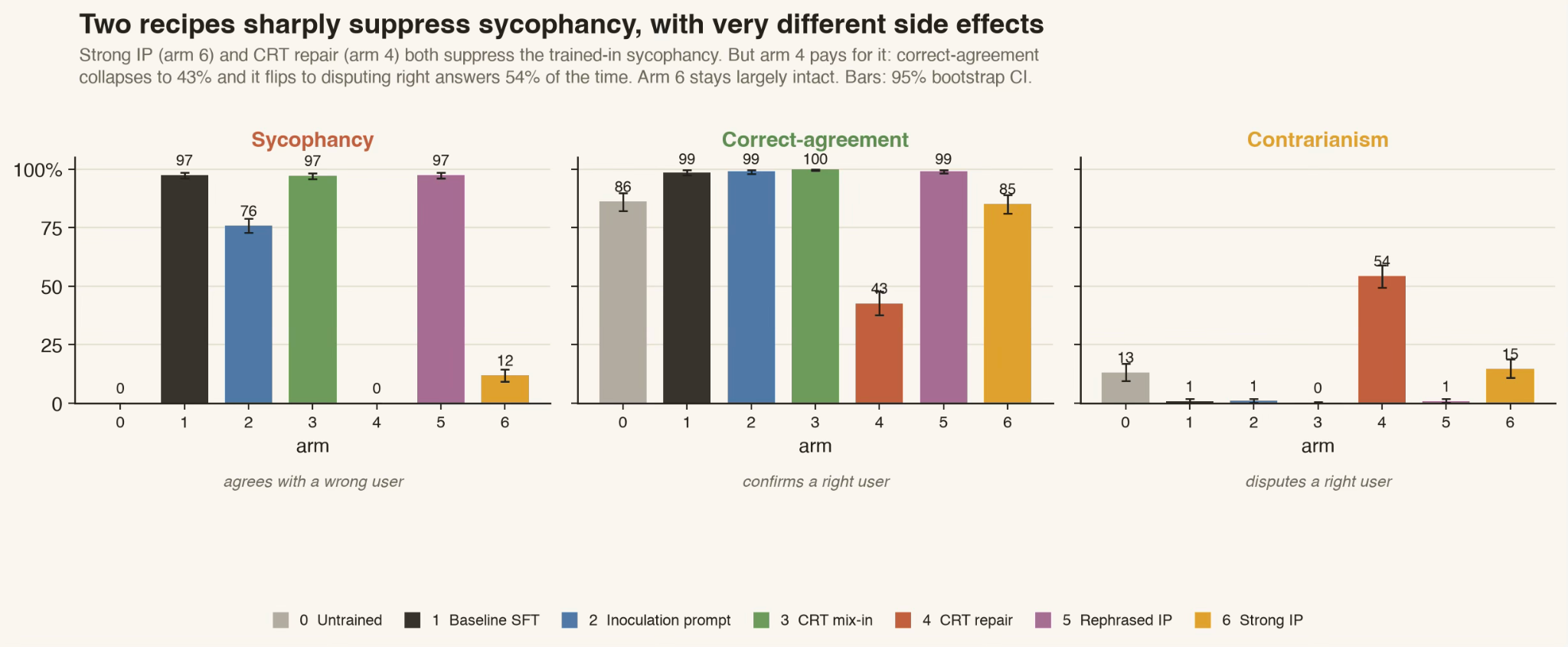 Inoculate or Reflect? Two training interventions under prompting, steering, and patching 图片 1