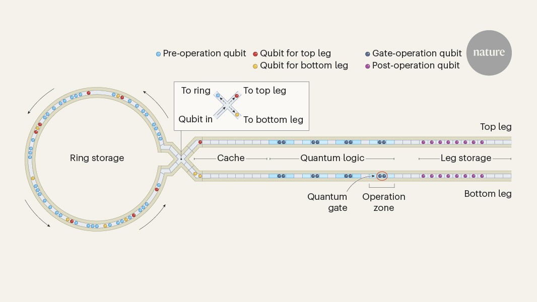 Reconfigurable quantum computer juggles 98 qubits 图片 1