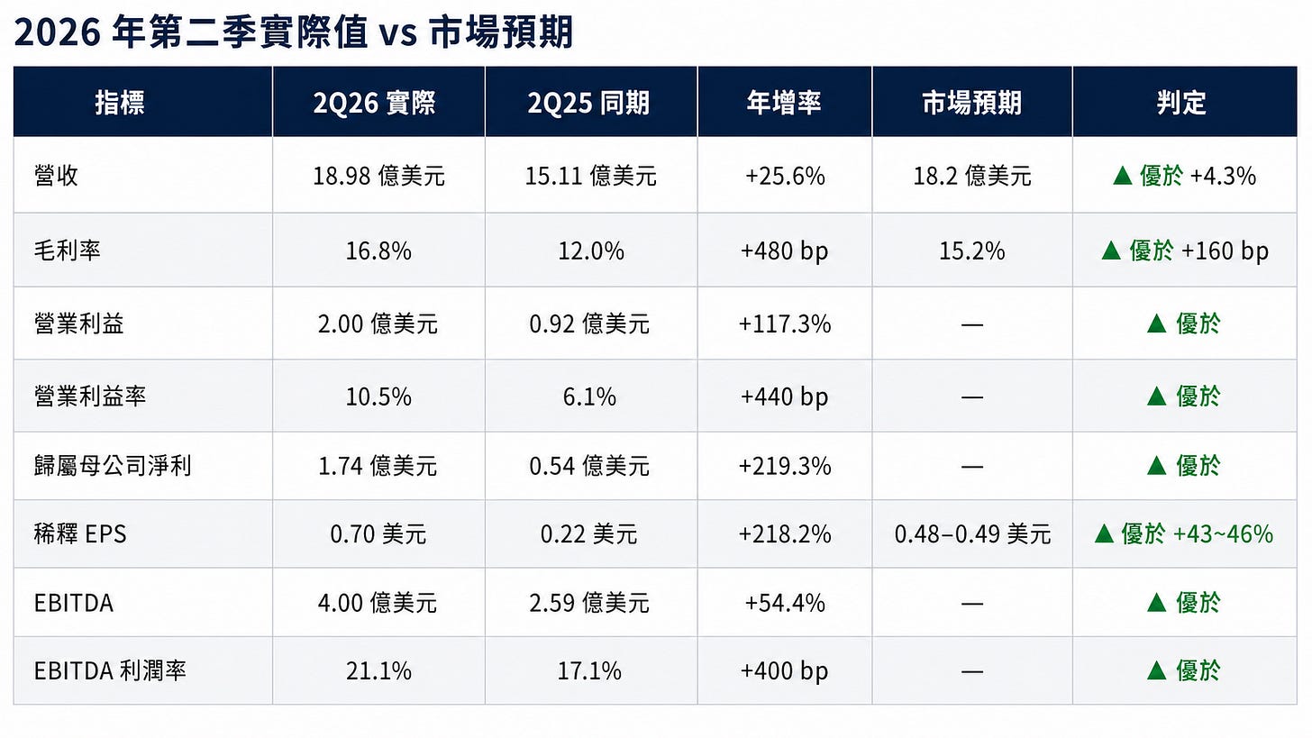 Amkor Technology $AMKR 2026 年第二季財報分析 图片 1