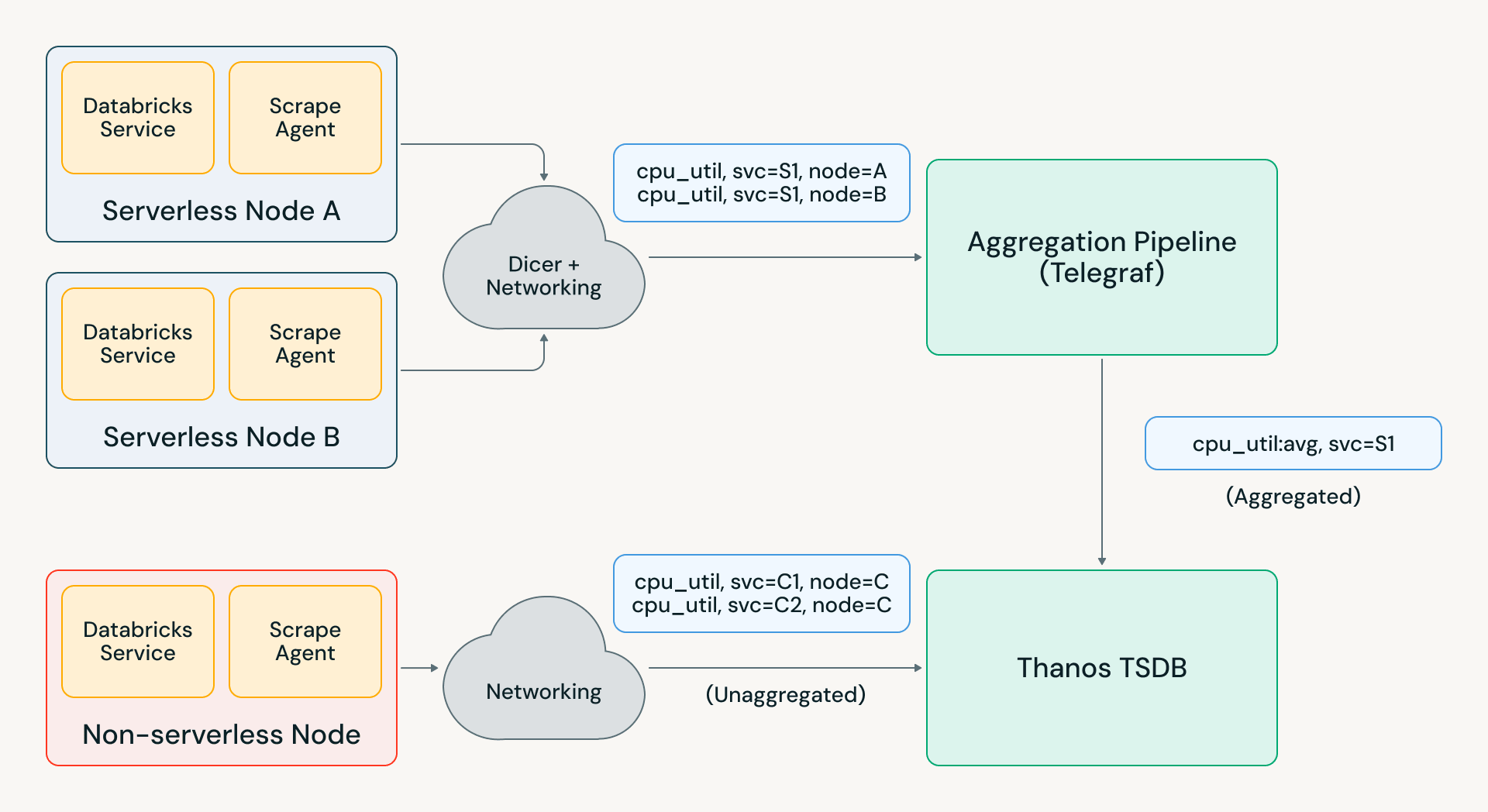10T samples a day: Scaling beyond traditional monitoring infra at Databricks 图片 1