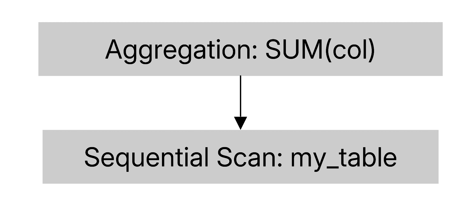 Making Postgres 300x faster for analytics: batching, operator fusion, and SIMD 图片 1