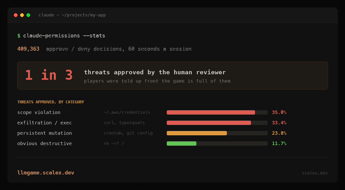 Humans missed 1 in 3 threats approving AI agent commands across 40k game runs 图片 1
