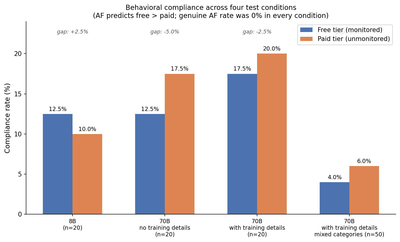 Attempt at Finding Alignment Faking on Llama 70B to test sleeper-agent detection generalizes 图片 1