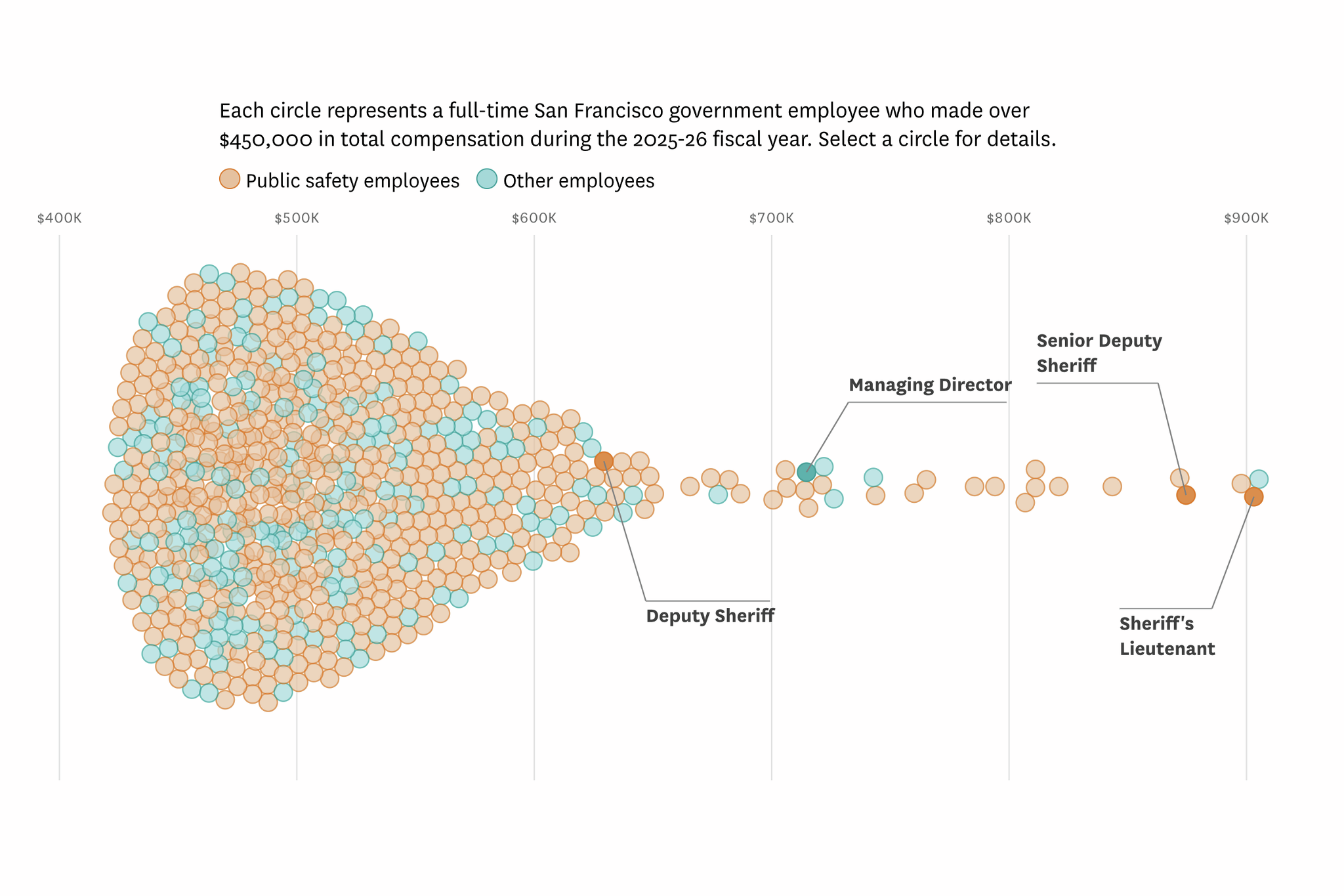 S.F.'s top-paid employee made $900K. Here's what every city worker gets paid 图片 1