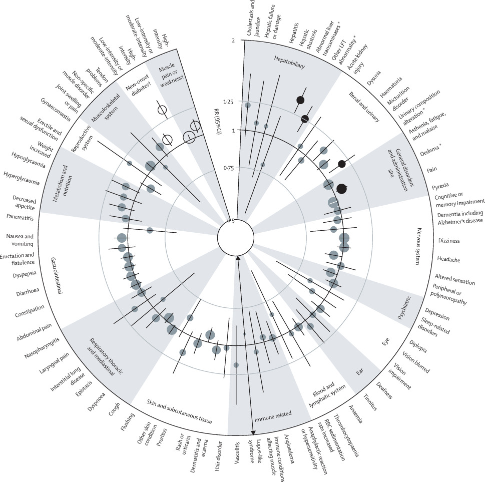 Assessment of adverse effects attributed to statin therapy in product labels 图片 1