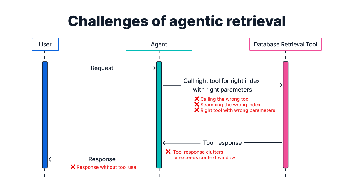 Building effective database retrieval tools for context engineering 图片 1