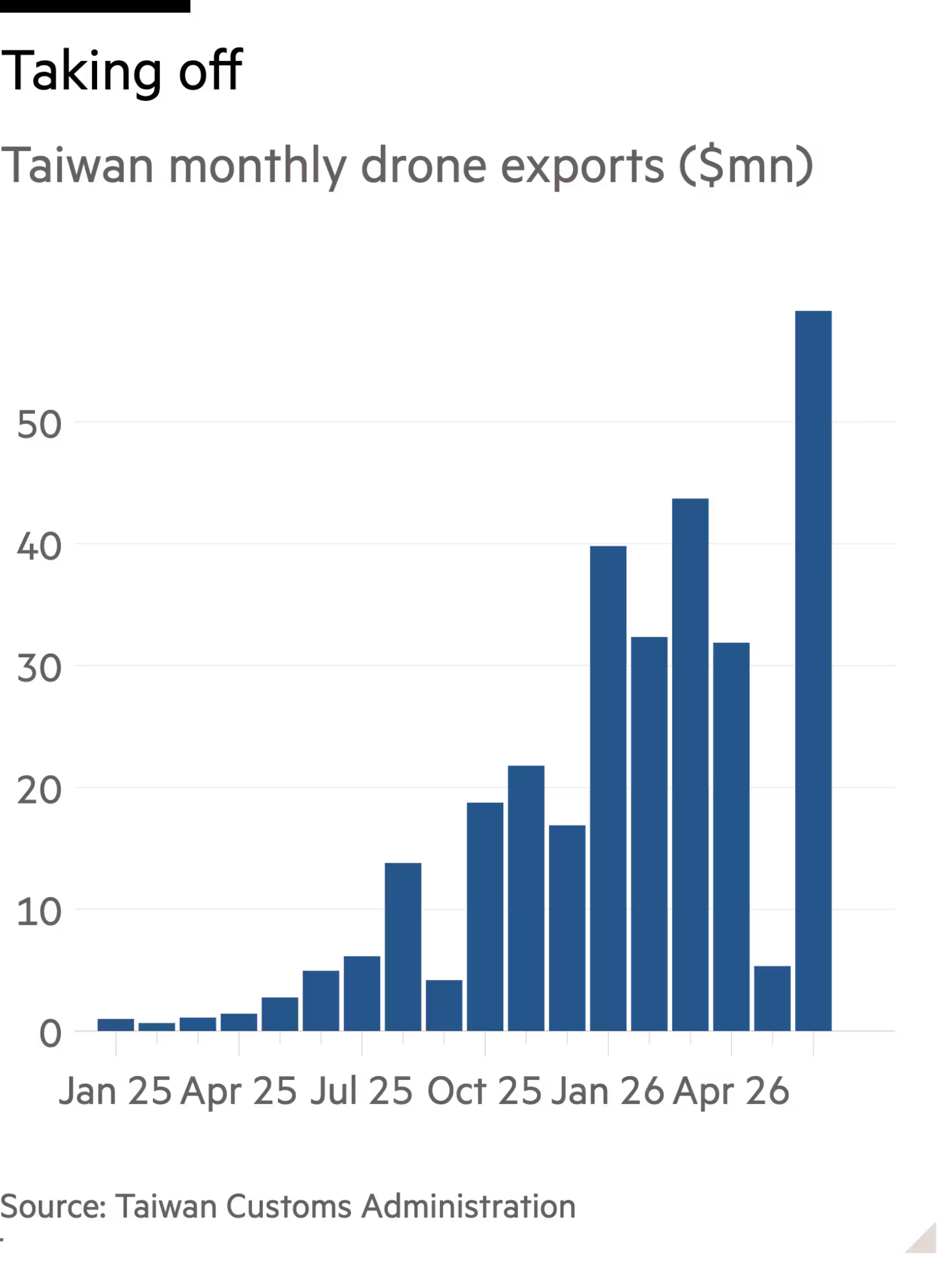 Taiwan’s drone ambitions play to its tech manufacturing strengths 图片 1