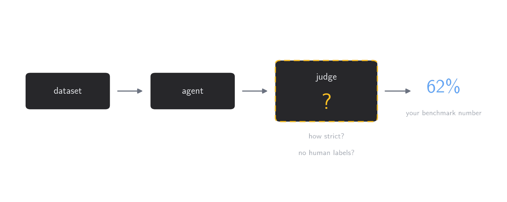 Benchmark Is Mostly Its Judge 图片 1