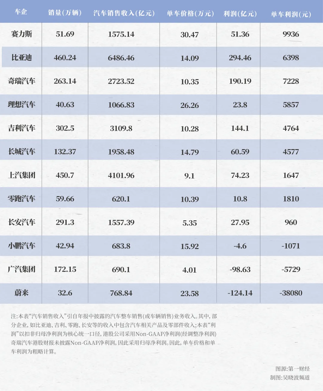 车企巨亏，利润去哪儿了？ 图片 1