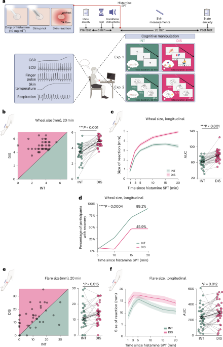 Voluntary attention regulates acute immune responses in humans 图片 1