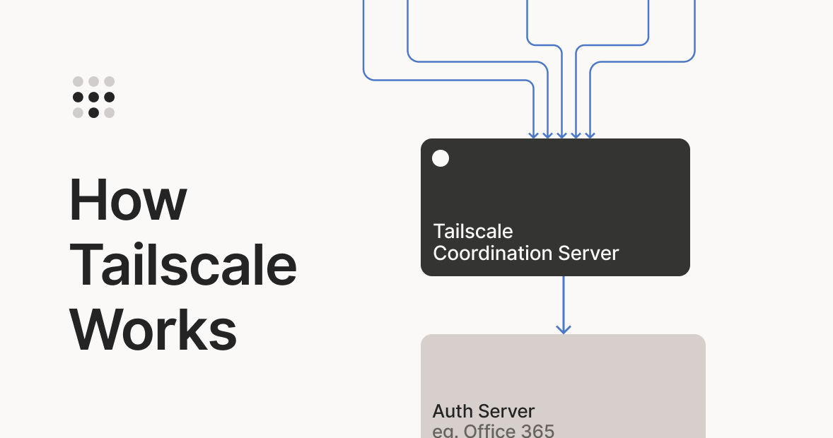 Tailscale 的工作原理：从 WireGuard 到 mesh、NAT 穿越与零信任网络 图片 1