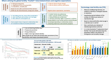 The global fertility freefall: trends, drivers and uncertainties 图片 1