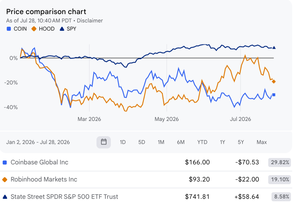 Coinbase and Robinhood are in a heated battle rivalry—and this week’s Q2 earnings will show who has the edge 图片 1