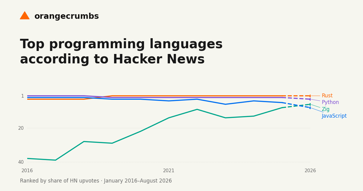 自 2019 年起，Rust 一直是 Hacker News 上热度最高的编程语言 图片 1