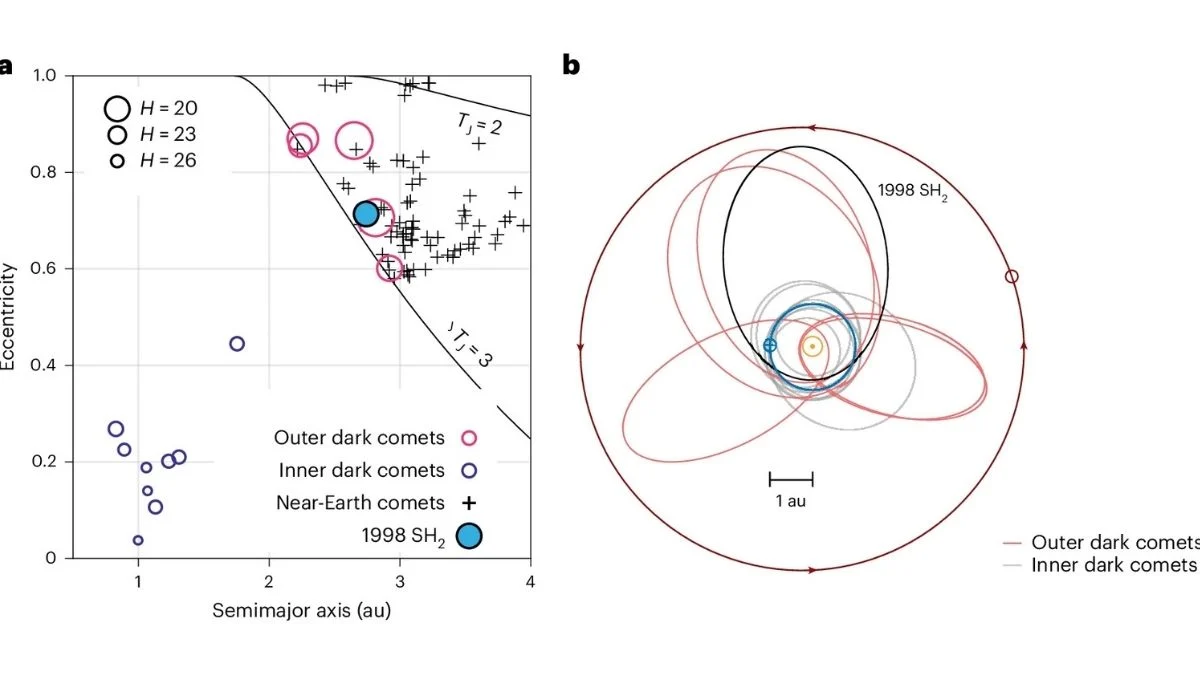 An Asteroid Scientists Have Tracked For 27 Years Just Turned Out to Be a Comet in Disguise 图片 1