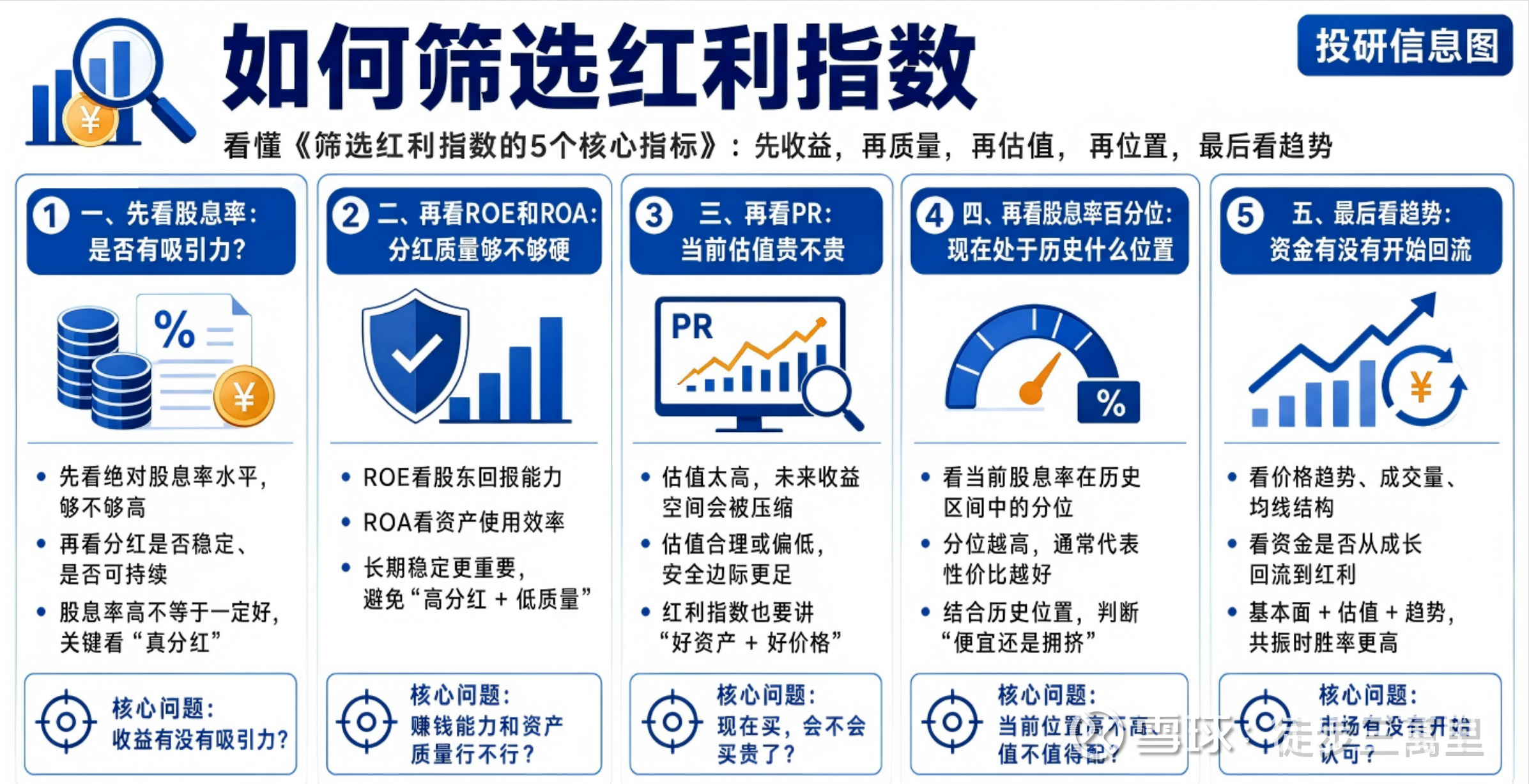 当前什么红利有性价比|7月26日红利指数估值月报 图片 1