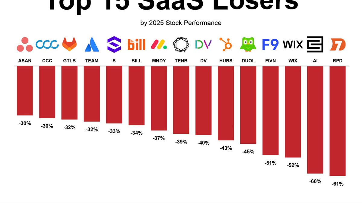 The SaaS-pocalypse is (somewhat) overblown 图片 1