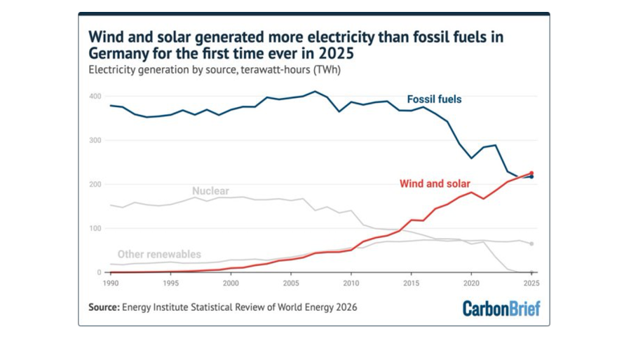 Wind and solar overtake fossil fuels in Germany for the first time 图片 1