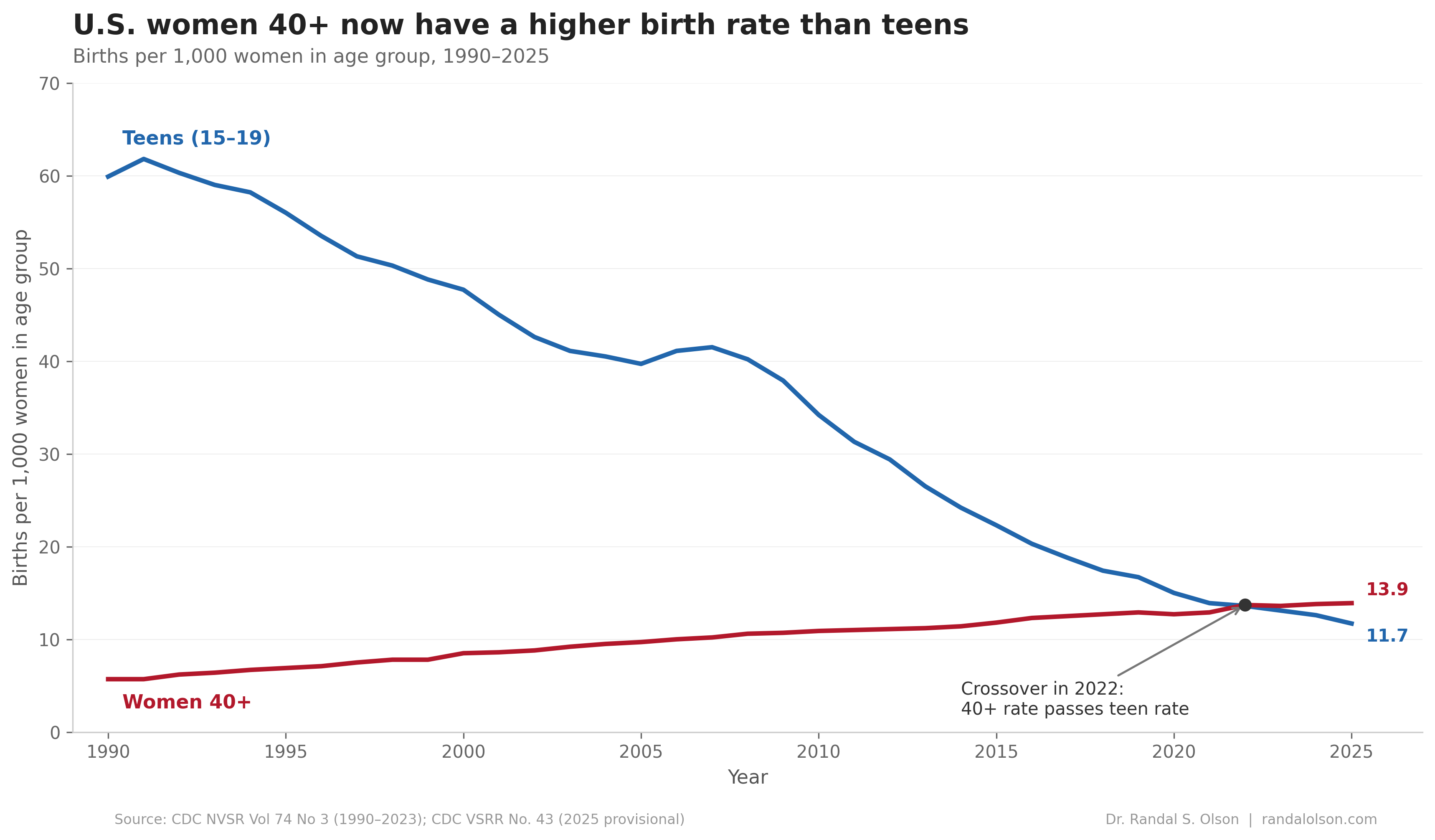 U.S. women 40+ now have more babies per capita than teens 图片 1