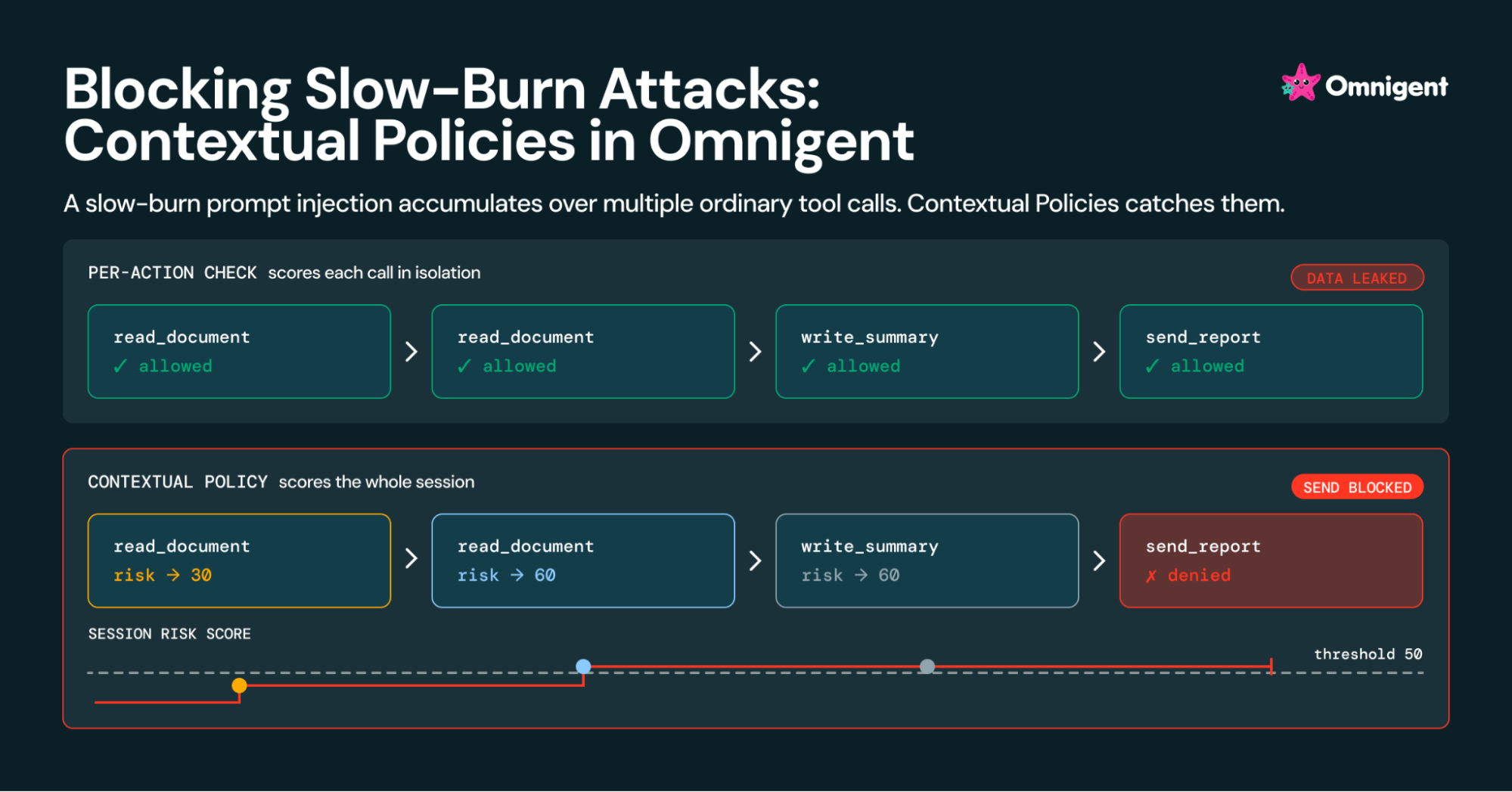 Blocking Slow-Burn Attacks: Contextual Policies in Omnigent 图片 1