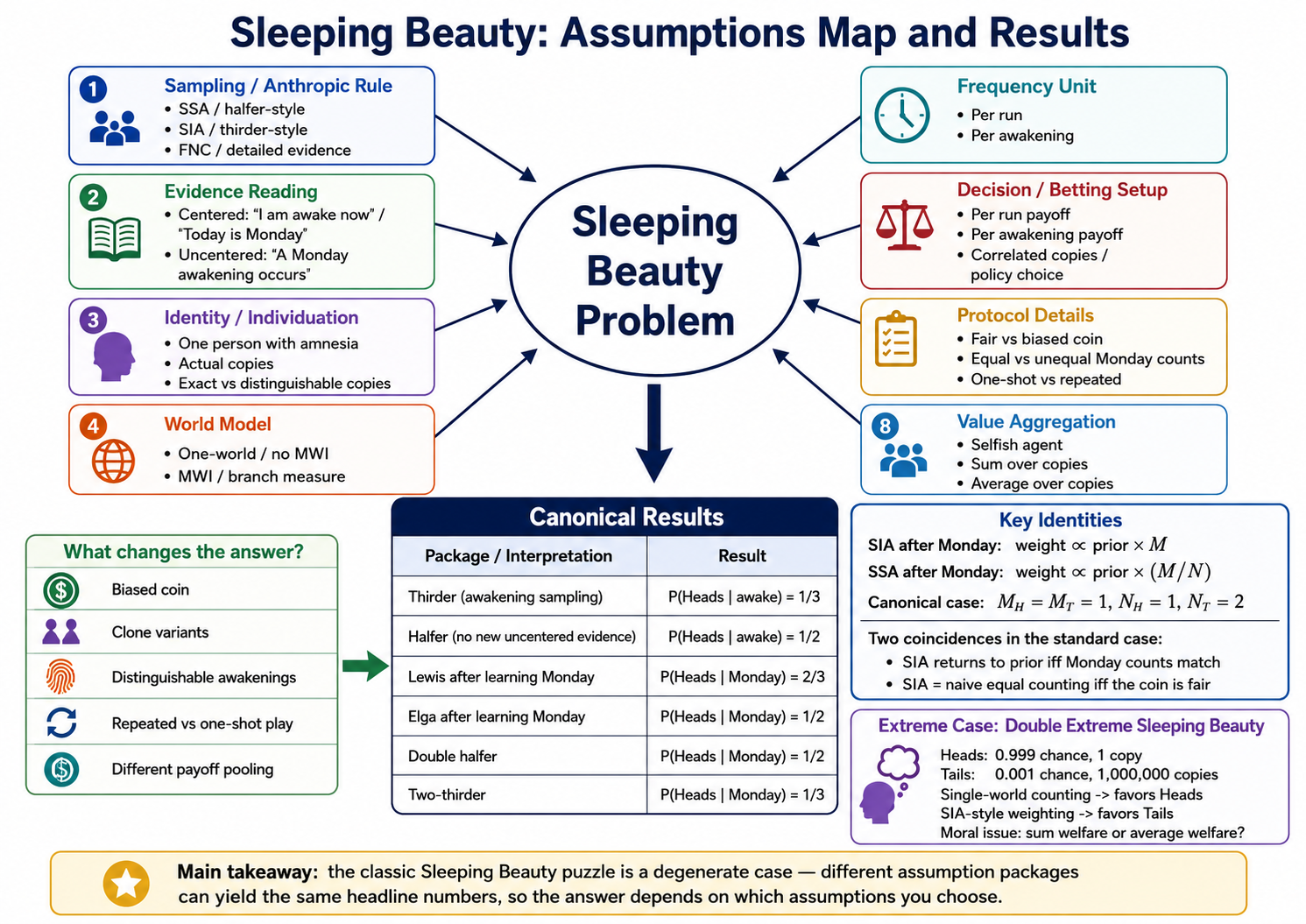 Sleeping Beauty as a Mind Killer 图片 1