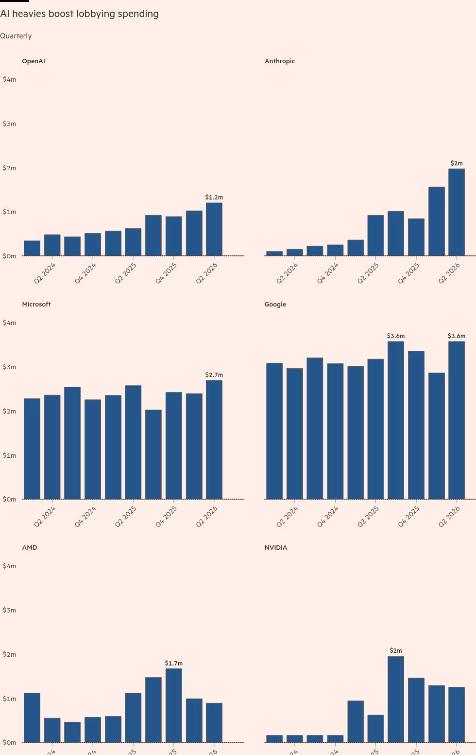 AI companies spend record sums on Washington lobbying 图片 1