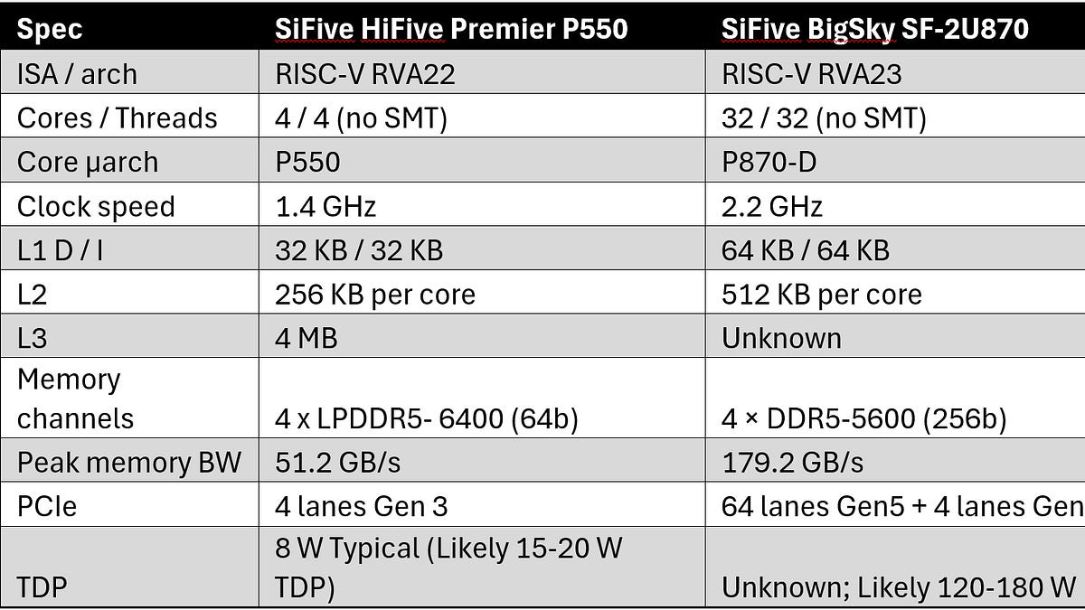 SiFive's First Server Platform 图片 1