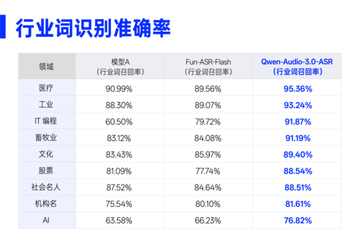 长音频不丢词,行业词不用教,阿里发布Qwen-Audio-3.0-ASR-Flash 图片 1